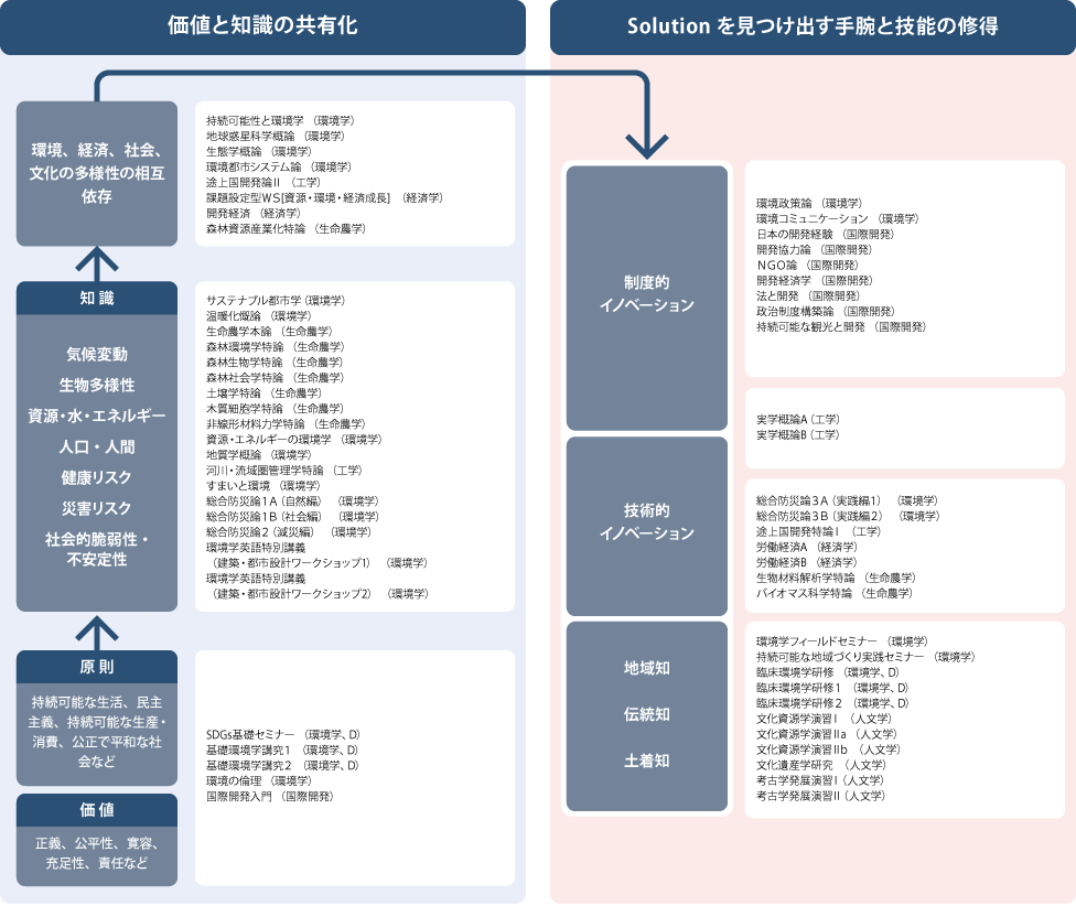 ６研究科連携ESDプログラム（案）